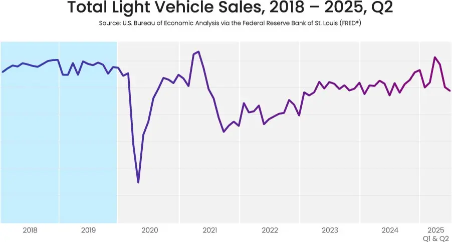 A line graph based on data from the U.S. Bureau of Economic Data via the Federal Reserve Bank of St. Louis (FRED), charting total light vehicle sales from 2018 through the beginning of 2025. The data shows that sales have started to return to pre-pandemic levels.